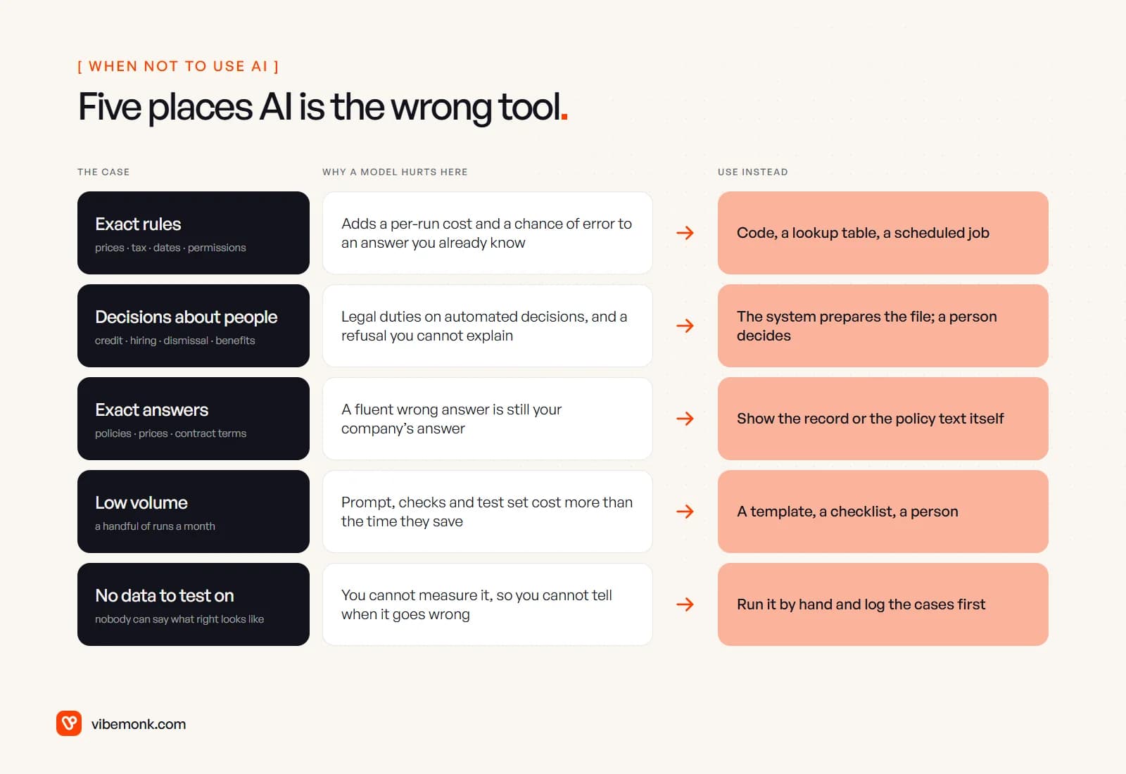 Table of five cases where AI is the wrong tool: exact rules, decisions about people, exact answers, low volume and no test data, each with why a model hurts and what to use instead