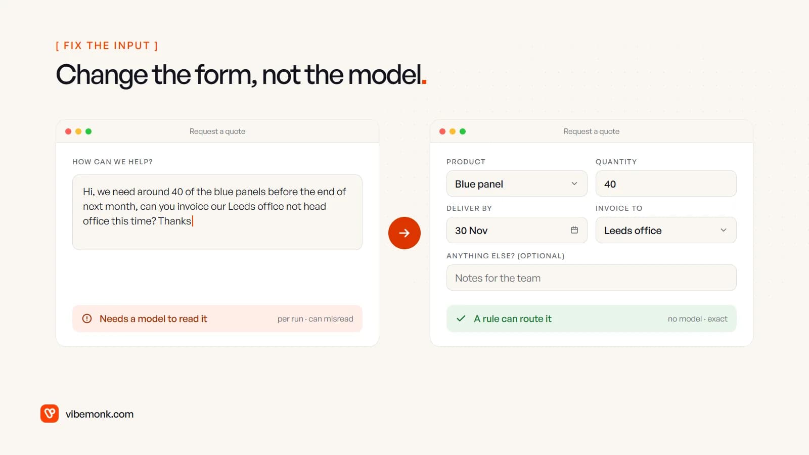 The same quote request shown twice: as a free-text message that needs a model to read it, and as a structured form with product, quantity, delivery date and invoice address that a plain rule can route