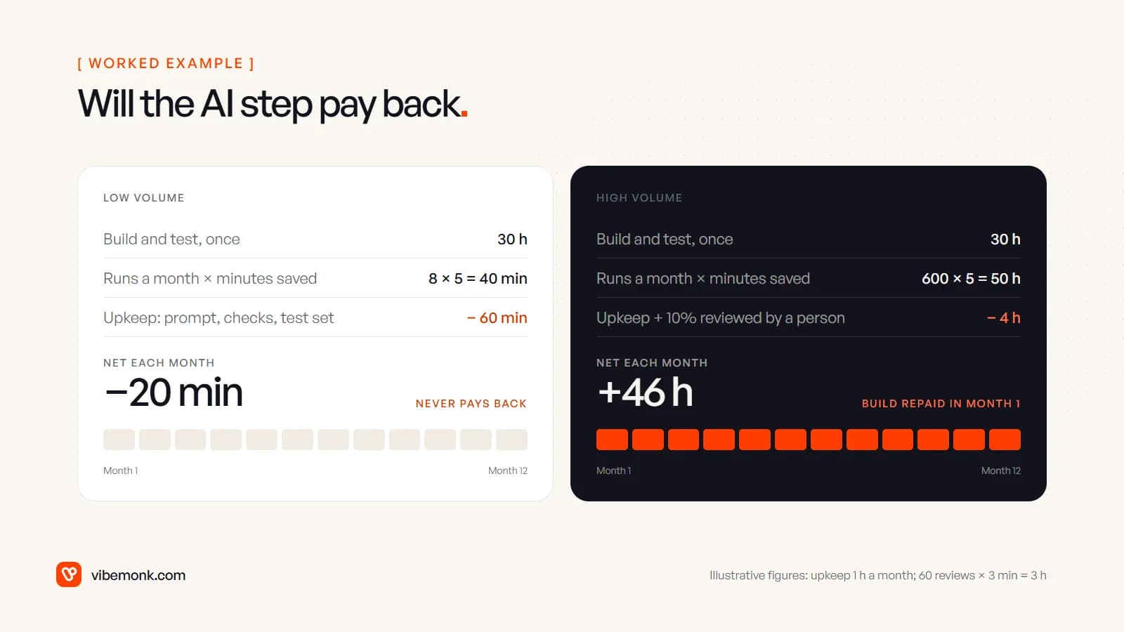 Worked example: at 8 runs a month an AI step saves 40 minutes against 60 minutes of upkeep and never pays back; at 600 runs it saves 50 hours, minus 4 hours of upkeep and review, and repays a 30-hour build in the first month