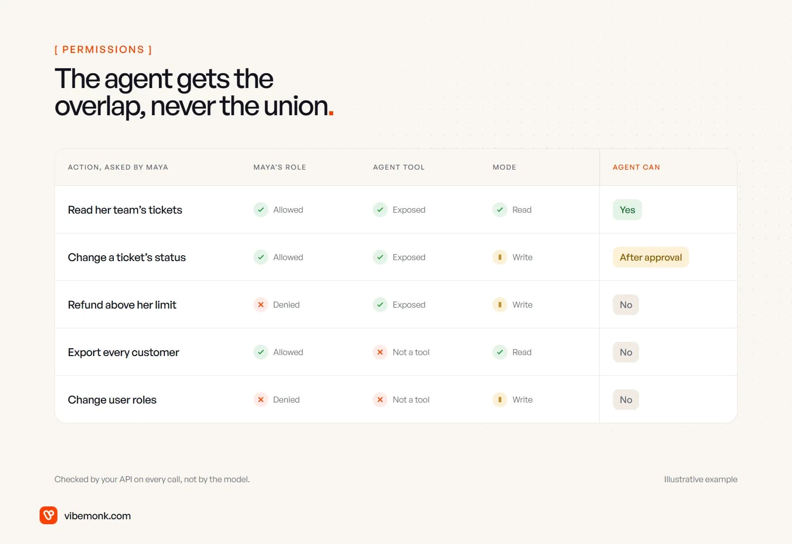 An illustrative permissions table for an agent acting for one user: reading her team's tickets is allowed, changing a ticket status runs after approval, and a refund above her limit, a full customer export and changing user roles are all refused because at least one check fails