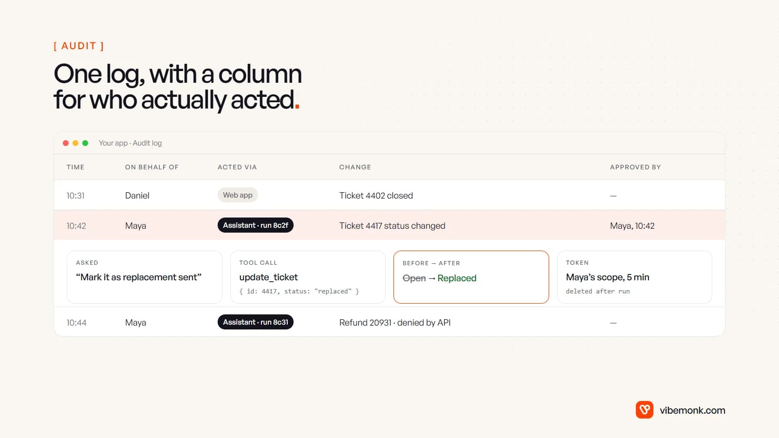 An illustrative audit log with an Acted via column distinguishing actions taken in the web app from actions taken by the assistant, one entry expanded to show the user's request, the tool call and its arguments, the before and after values and the short-lived token scope, and a refund the API denied