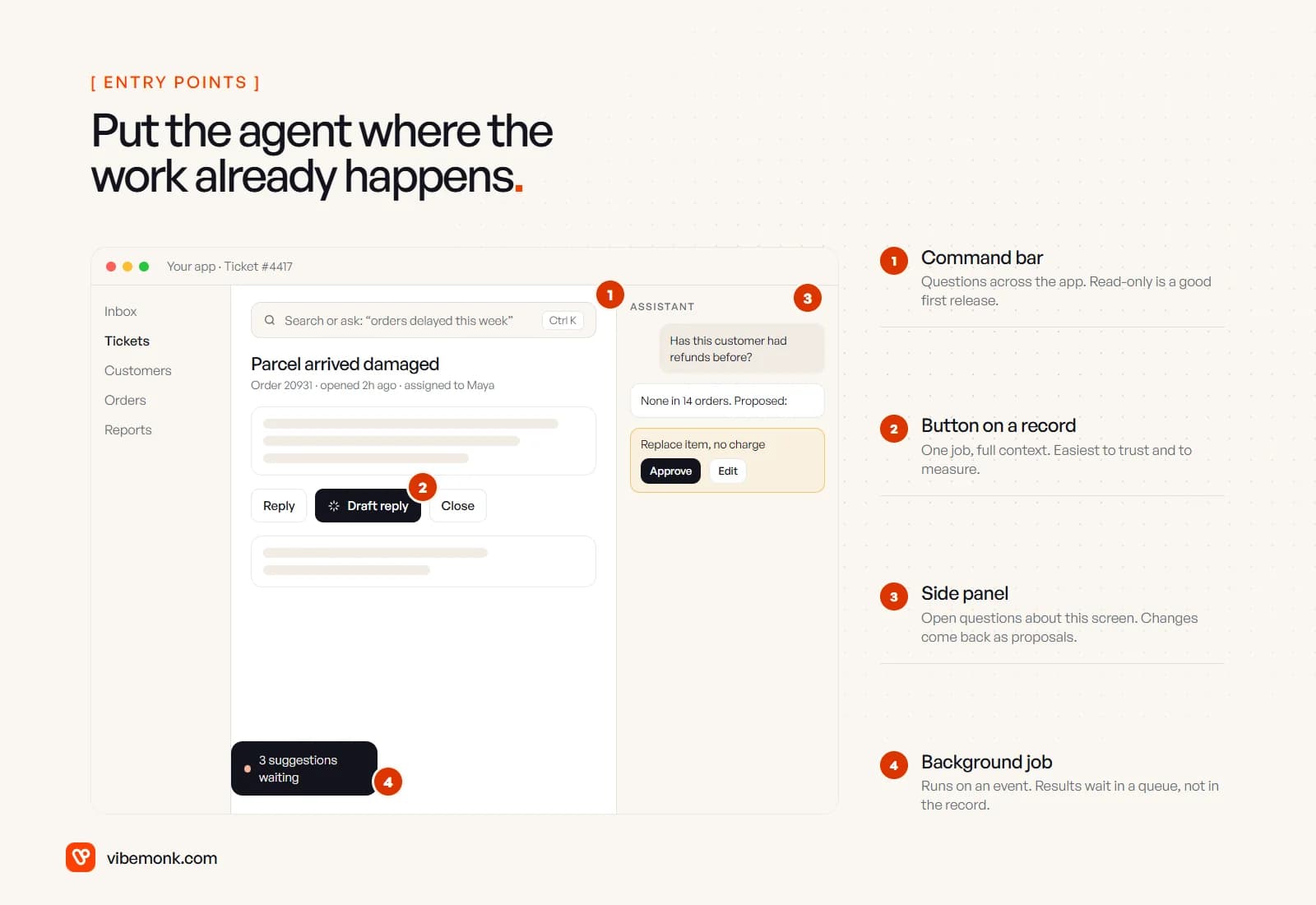 A mock ticket screen in an existing app with four numbered entry points for an agent: a command bar at the top, a Draft reply button on the ticket, an assistant side panel proposing a free replacement with Approve and Edit buttons, and a notice that three background suggestions are waiting