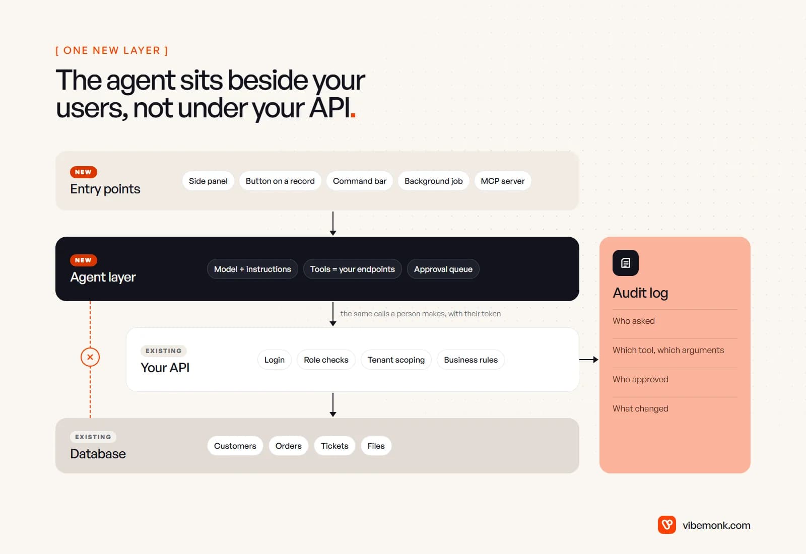 Diagram of an existing app with a new agent layer: entry points feed the agent, the agent calls the existing API with the user's token, the API reaches the database, a crossed-out dashed line shows the agent must not query the database directly, and every call feeds an audit log
