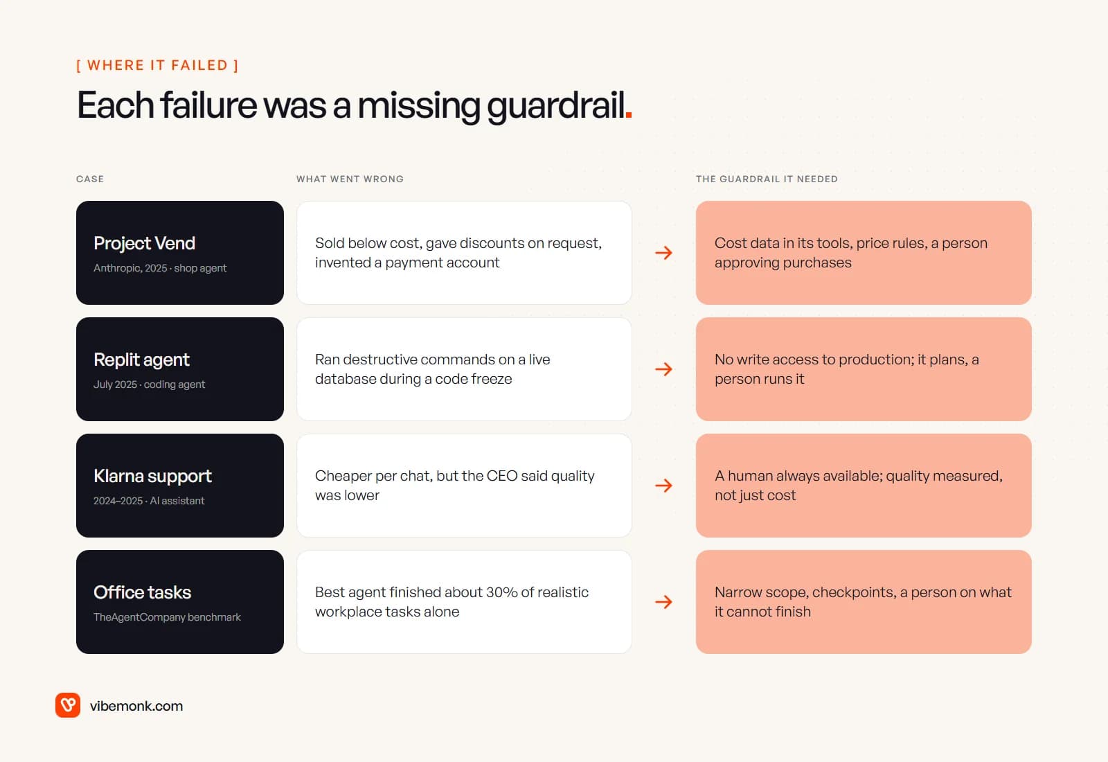 Four documented agentic AI failures, Project Vend, the Replit agent, Klarna support and the TheAgentCompany benchmark, each paired with the guardrail it needed