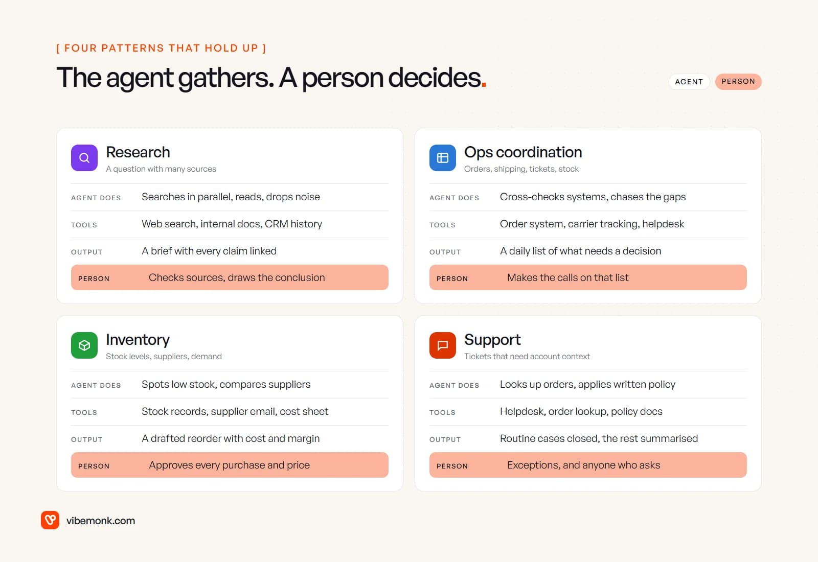 Four agentic AI patterns, research, ops coordination, inventory and support, each showing what the agent does, which tools it uses, what it outputs and what stays with a person