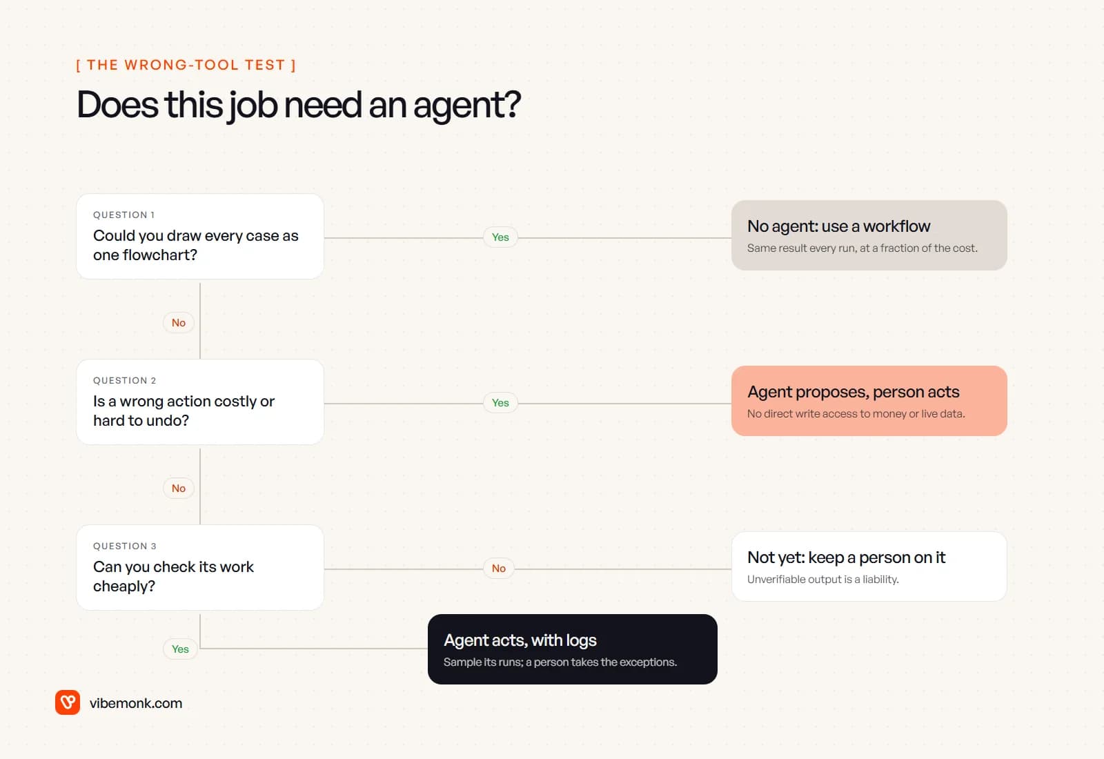 Decision tree with three questions, fixed steps, cost of a wrong action and whether the work can be checked, leading to a workflow, an agent that proposes, keeping a person on it, or an agent that acts with logs
