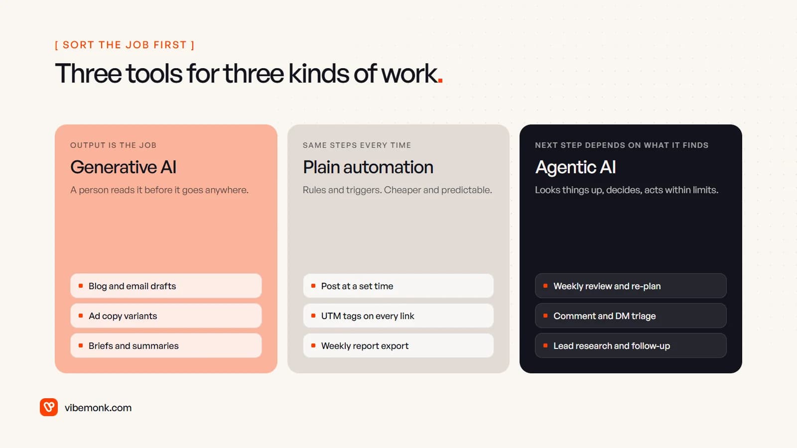 Three columns sorting marketing jobs: generative AI for drafts, ad variants and briefs; plain automation for scheduled posts, UTM tags and report exports; agentic AI for weekly re-planning, comment triage and lead follow-up