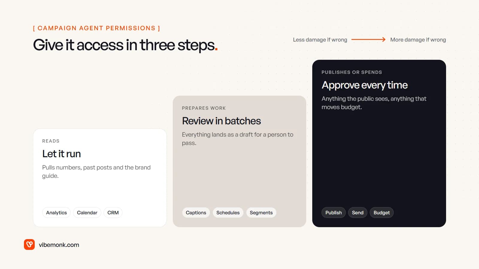 Three rising steps of access for a campaign agent: reading analytics, calendar and CRM runs freely; preparing captions, schedules and segments is reviewed in batches; publishing, sending and spending budget needs approval every time