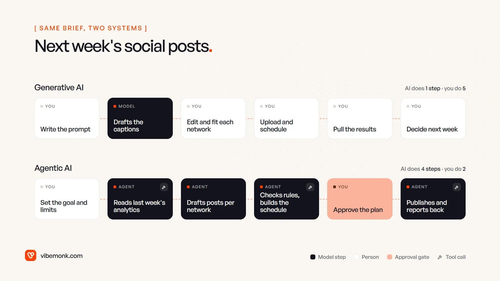 Two rows of steps for planning next week's social posts: with generative AI the model drafts and a person does five steps; with agentic AI the agent does four steps and a person sets the goal and approves the plan