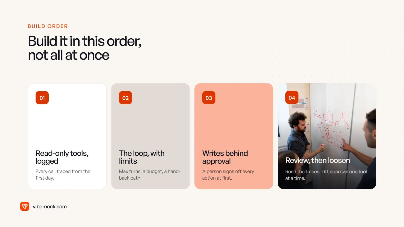 Four-step build order for an AI agent: read-only tools with logging, the loop with limits, writes behind approval, then reviewing traces with the team at a whiteboard and loosening approval one tool at a time