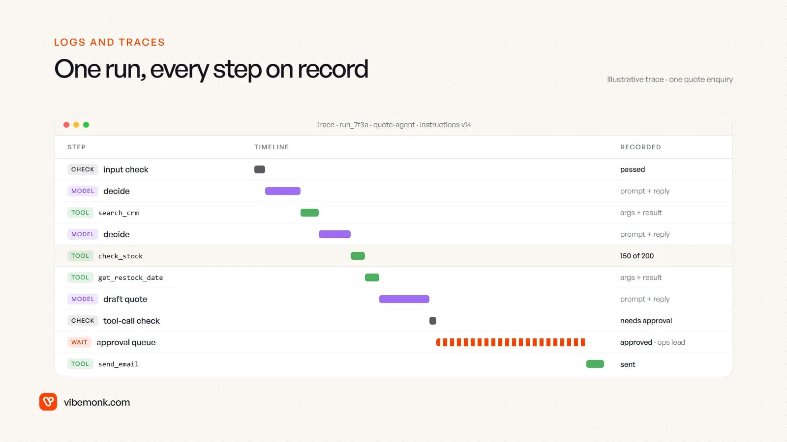 Illustrative trace of one quote-enquiry run: input check, model decisions, search_crm, check_stock returning 150 of 200, get_restock_date, a draft, a tool-call check requiring approval, a long approval wait, then send_email