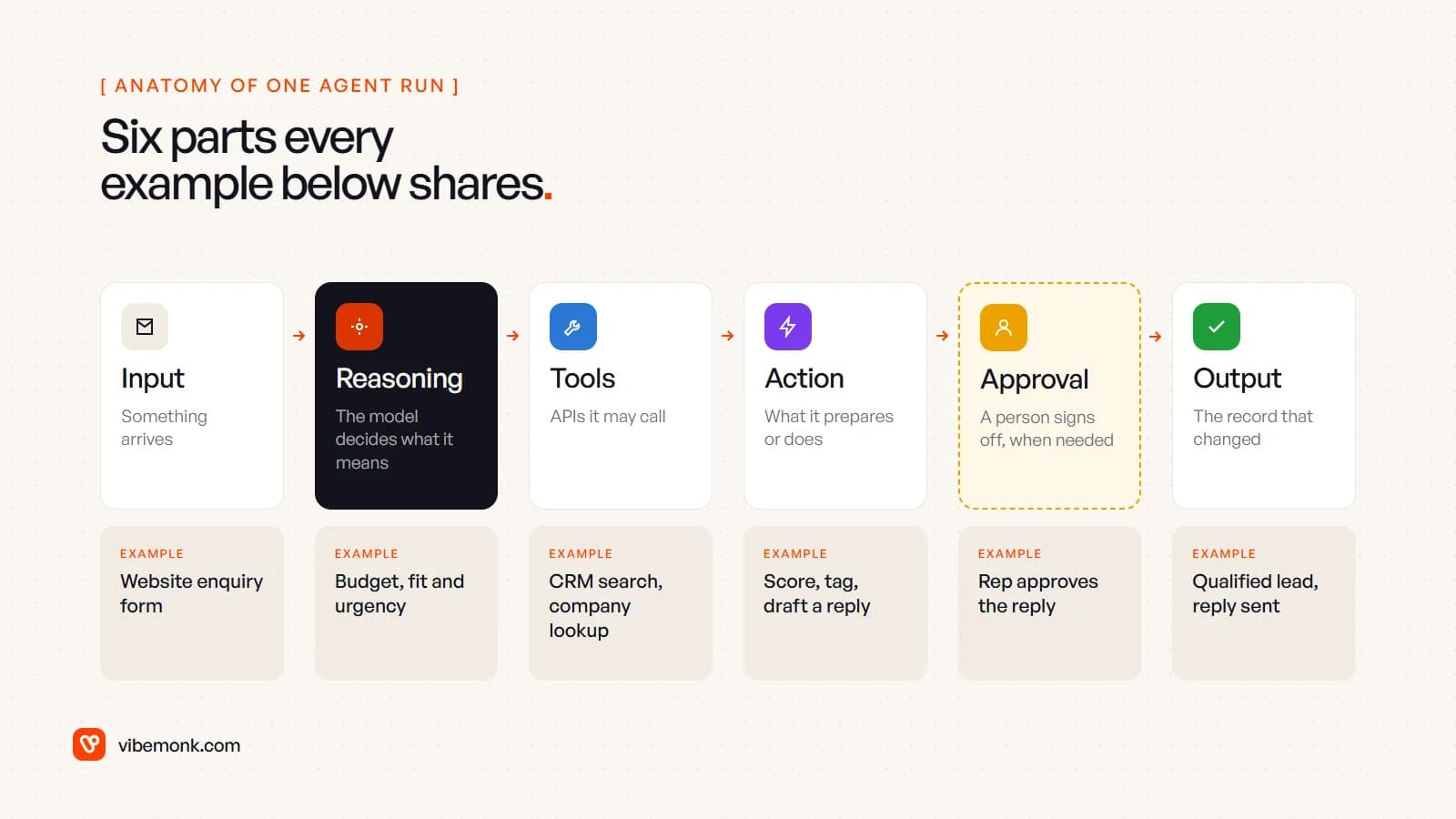 Six stages of one agent run, input, reasoning, tools, action, approval and output, with a lead enquiry filled in under each