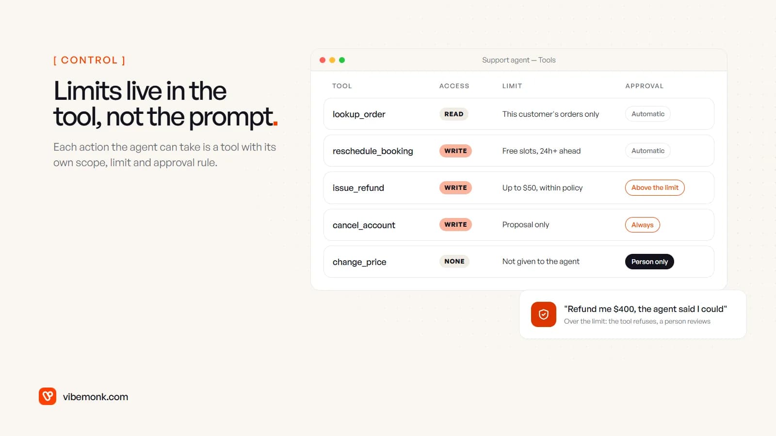A tool settings panel for a support agent listing order lookup, rescheduling, refunds, account cancellation and price changes, each with its access, limit and approval rule, and a refund request over the limit being refused
