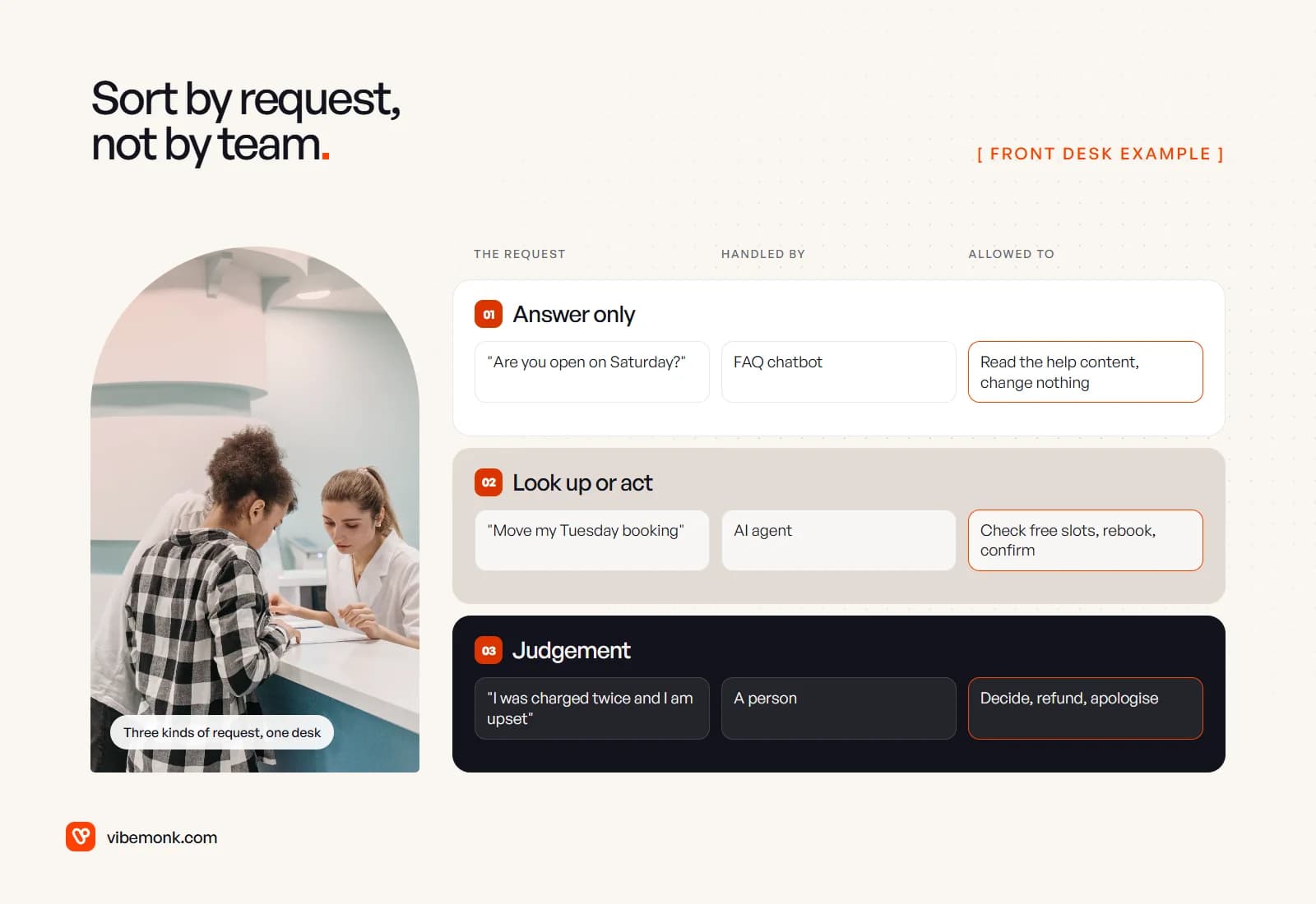 A clinic front desk photo beside three request types: an opening-hours question for a chatbot, a booking change for an AI agent, and a double-charge complaint for a person