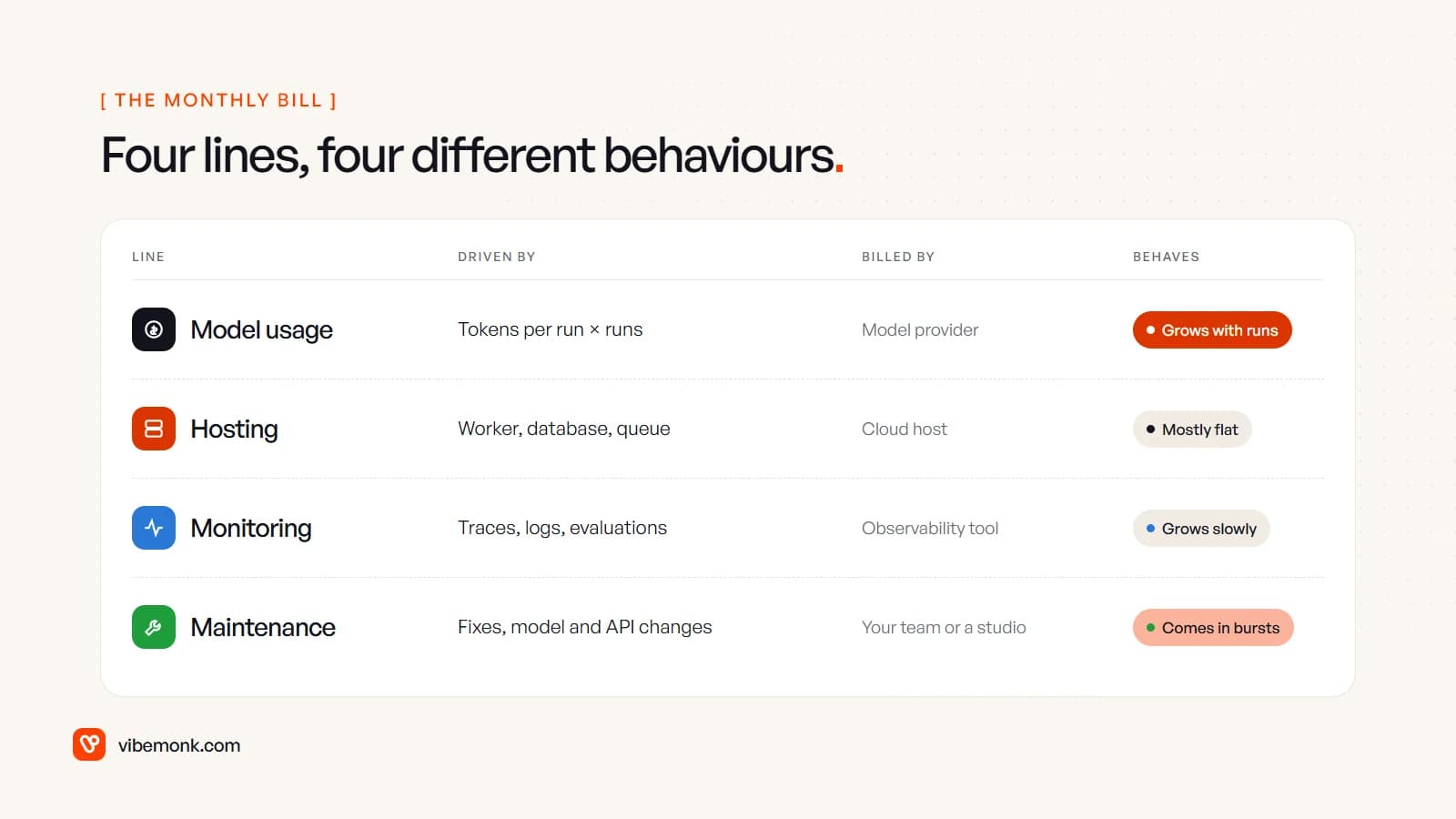 The four lines of an agent's running costs: model usage driven by tokens per run times runs, hosting for the worker, database and queue, monitoring for traces and evaluations, and maintenance for fixes and model or API changes, each with how it behaves