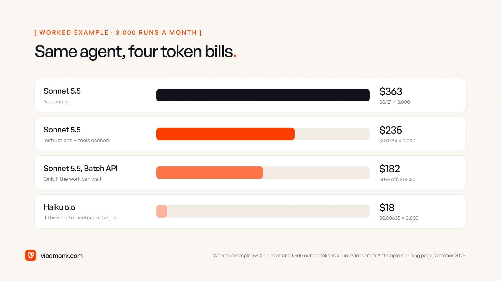 Monthly token cost of the same example agent at 3,000 runs: $363 on Sonnet 5.5 without caching, $235 with instructions and tools cached, $182 through the Batch API, and $18 on Haiku 5.5