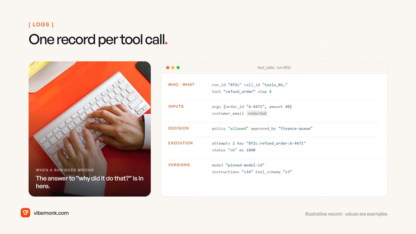 Illustrative log record for one refund_order call, grouped into who and what, inputs with a redacted email, the policy decision and approver, execution details with attempts and idempotency key, and the model and instruction versions, next to a photo of hands at a keyboard