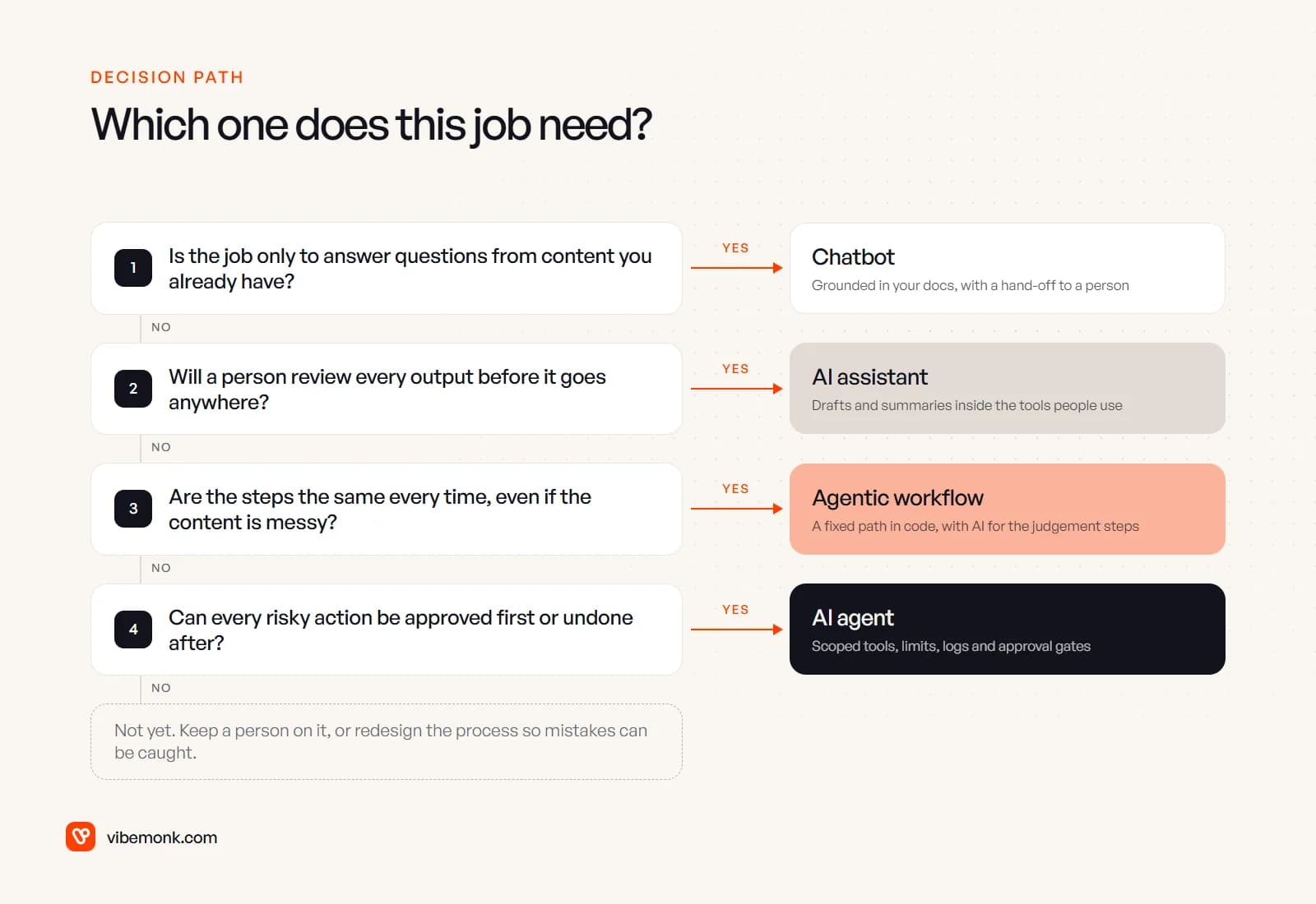 Decision path with four yes-or-no questions leading to a chatbot, an AI assistant, an agentic workflow or an AI agent, with a fallback of keeping a person on the task