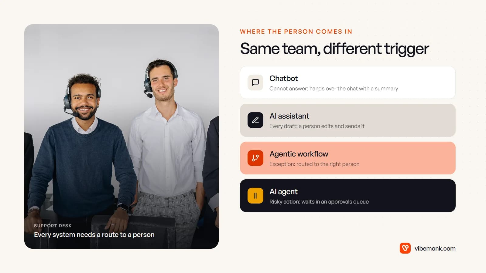A support team wearing headsets beside four cards showing when a person steps in: chatbot hand-off, assistant drafts, workflow exceptions and agent approvals