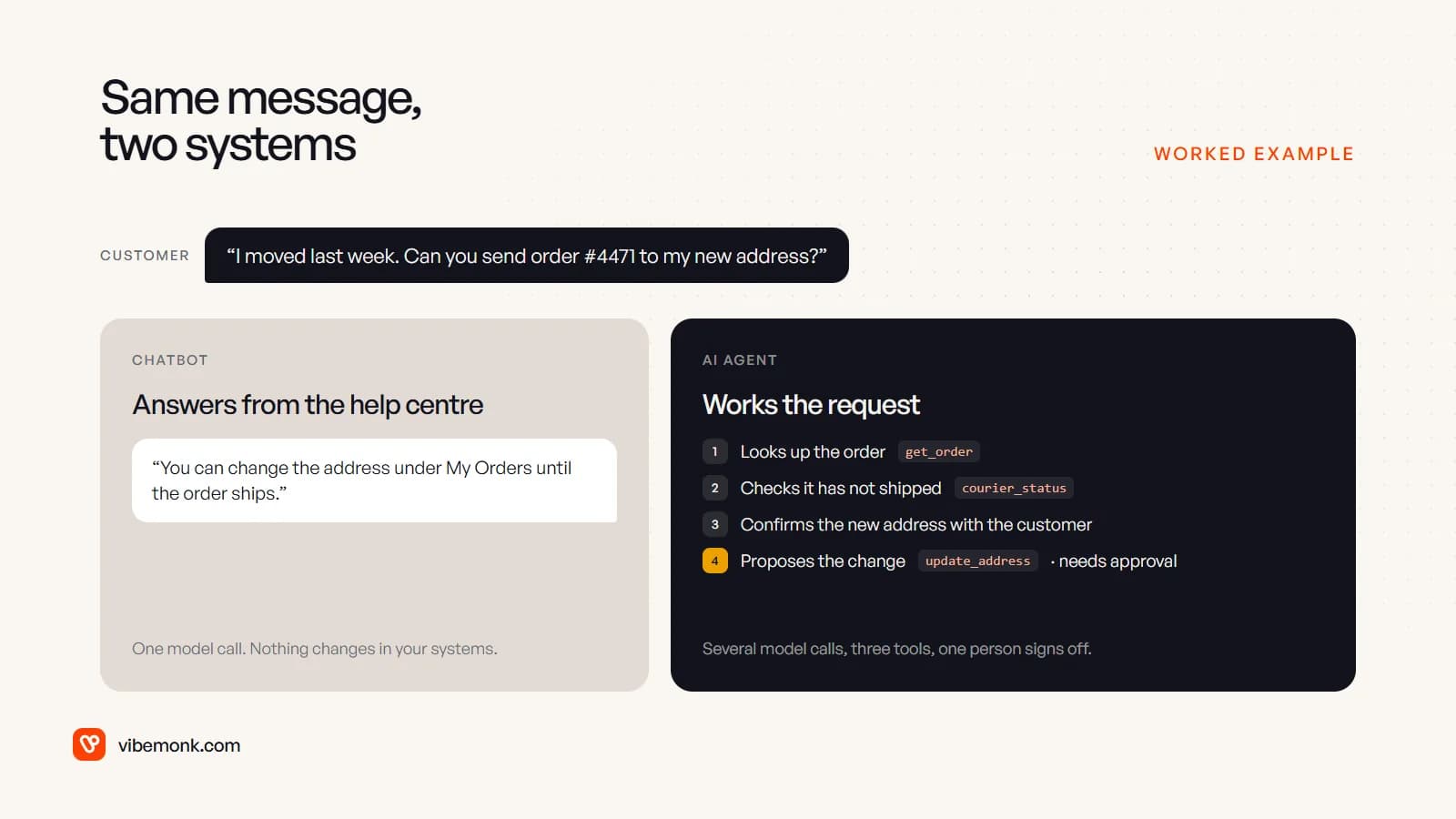 One customer message about changing an order address, answered by a chatbot with a help-centre reply and handled by an AI agent that looks up the order, checks shipping status, confirms the address and proposes the change for approval