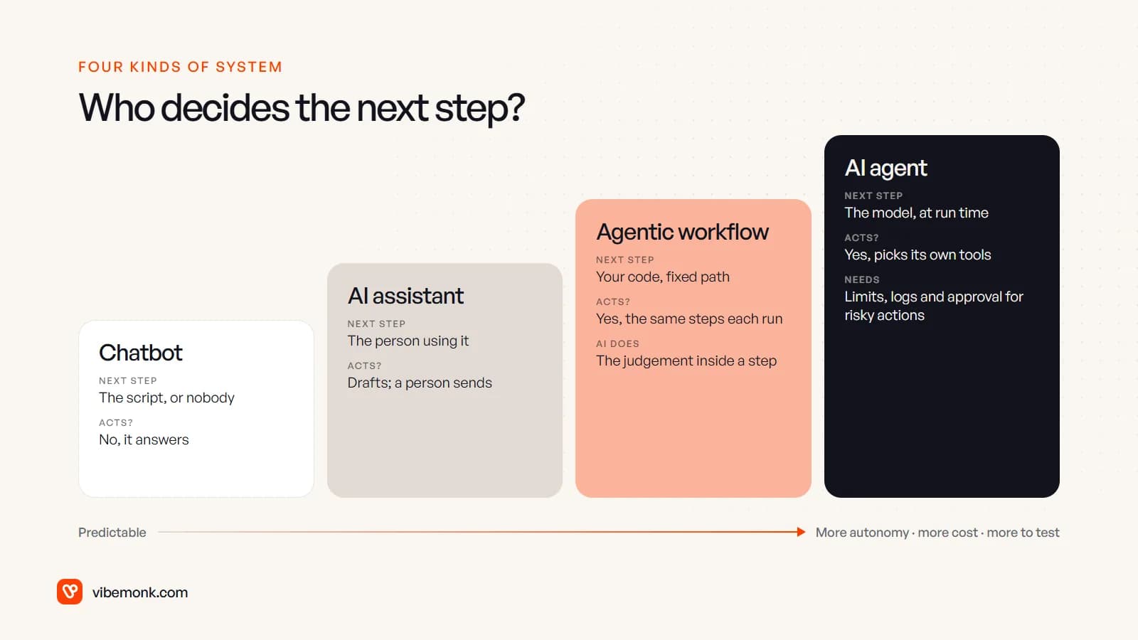 Four cards rising in height: chatbot, AI assistant, agentic workflow and AI agent, showing who decides the next step in each and whether it can act