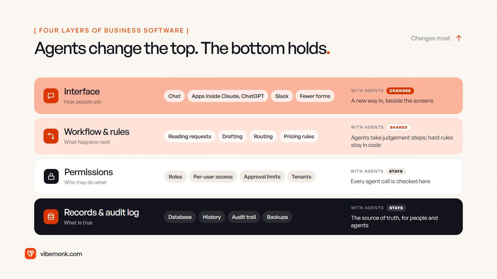 Four layers of business software: the interface changes most with agents, workflow and rules are shared between agents and code, while permissions and the records with their audit log stay in the software