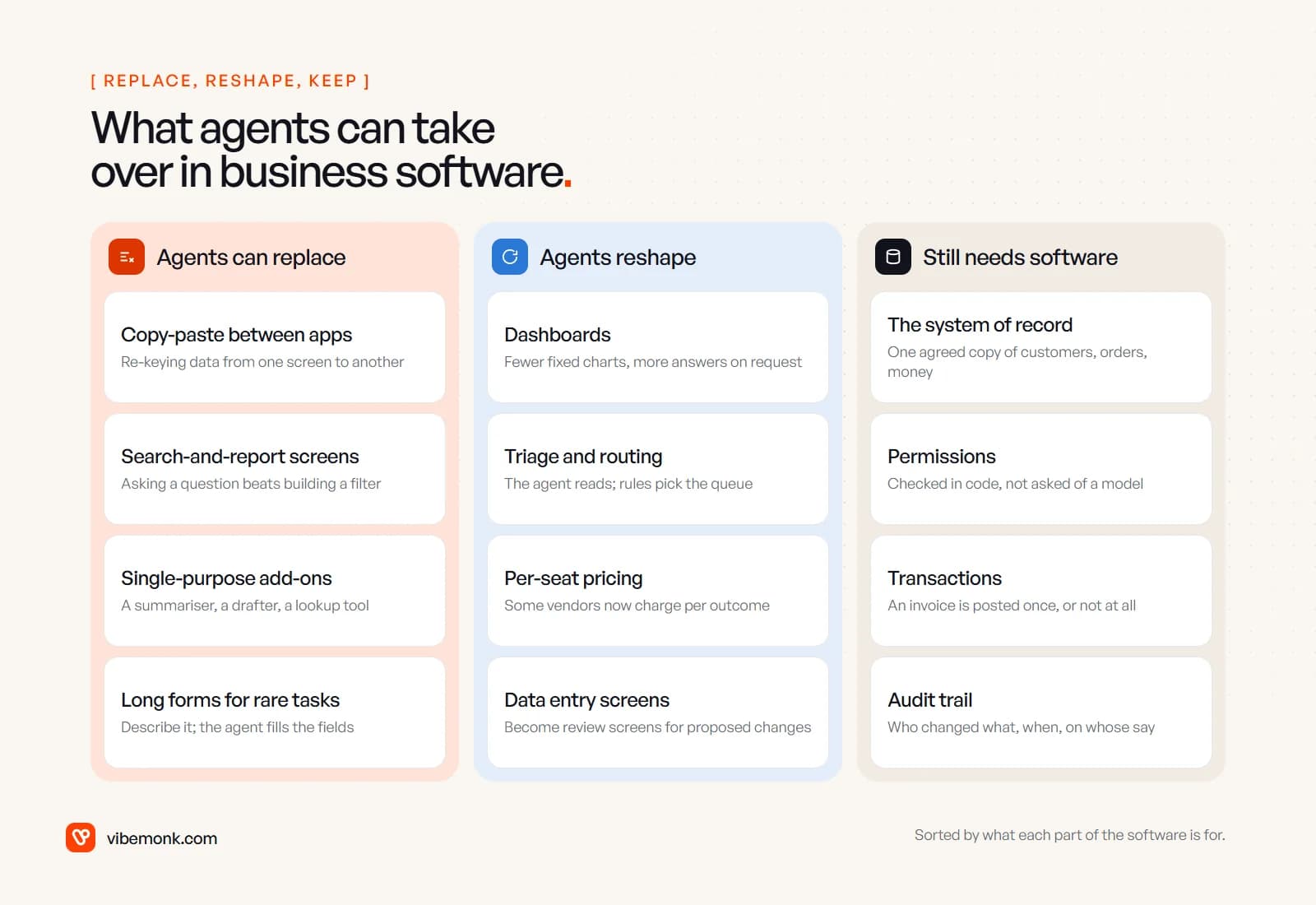 Three columns: work agents can replace (copy-paste between apps, search and report screens, single-purpose add-ons, long forms for rare tasks), work agents reshape (dashboards, triage, per-seat pricing, data entry screens) and what still needs software (the system of record, permissions, transactions, audit trail)
