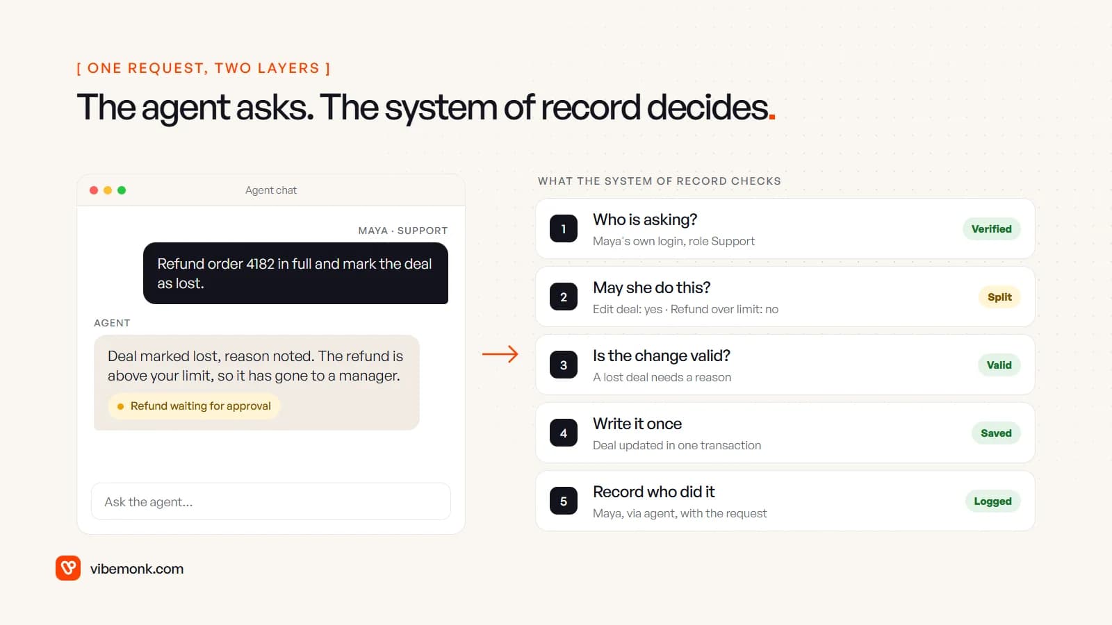 A support user asks an agent to refund an order and mark a deal as lost; the system of record checks who is asking, whether she may do each part, whether the change is valid, writes it in one transaction and logs it, so the deal update goes through and the refund waits for a manager