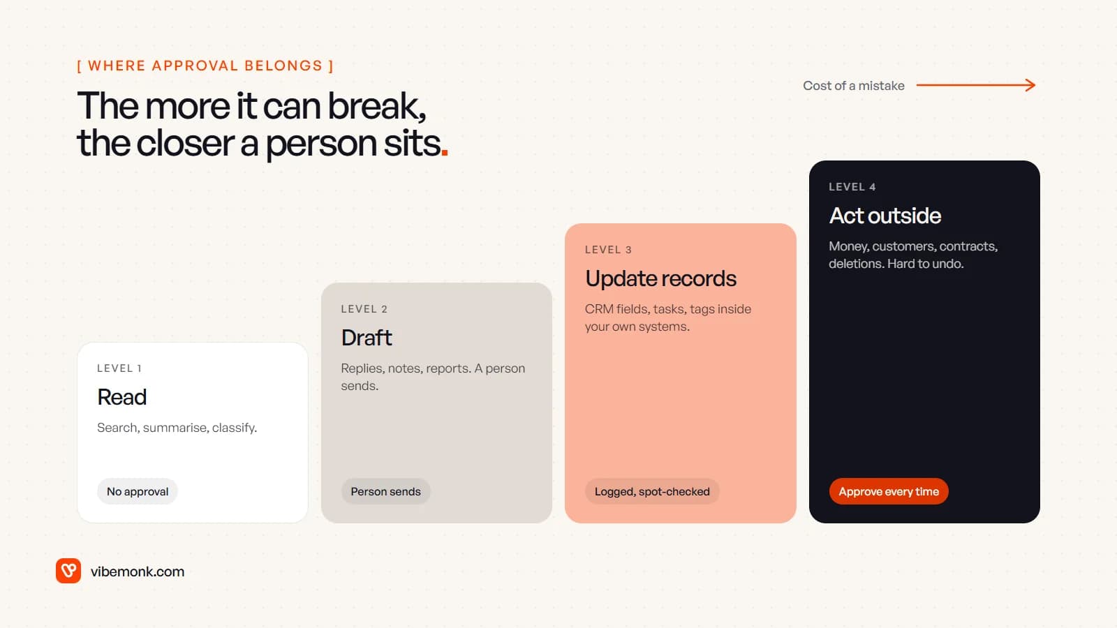 Four levels of agent permission rising like stairs: read with no approval, draft for a person to send, update internal records with logging, and act outside the business with approval every time