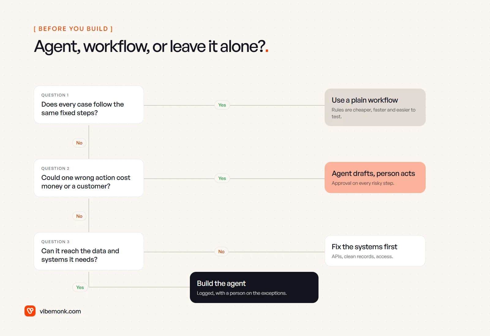 Decision tree with three questions: fixed steps leads to a plain workflow, costly mistakes leads to agent drafts with a person acting, missing system access leads to fixing the systems first, otherwise build the agent