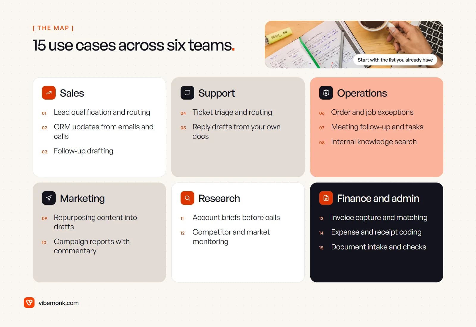 A planning notebook on a desk above fifteen agent use cases arranged in six cards: sales, support, operations, marketing, research, and finance and admin