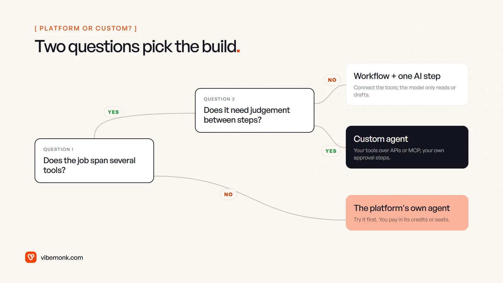 Decision tree: if the job stays inside one tool, try the platform's own agent; if it spans several tools but needs no judgement between steps, use a workflow with one AI step; if it needs judgement across tools, build a custom agent