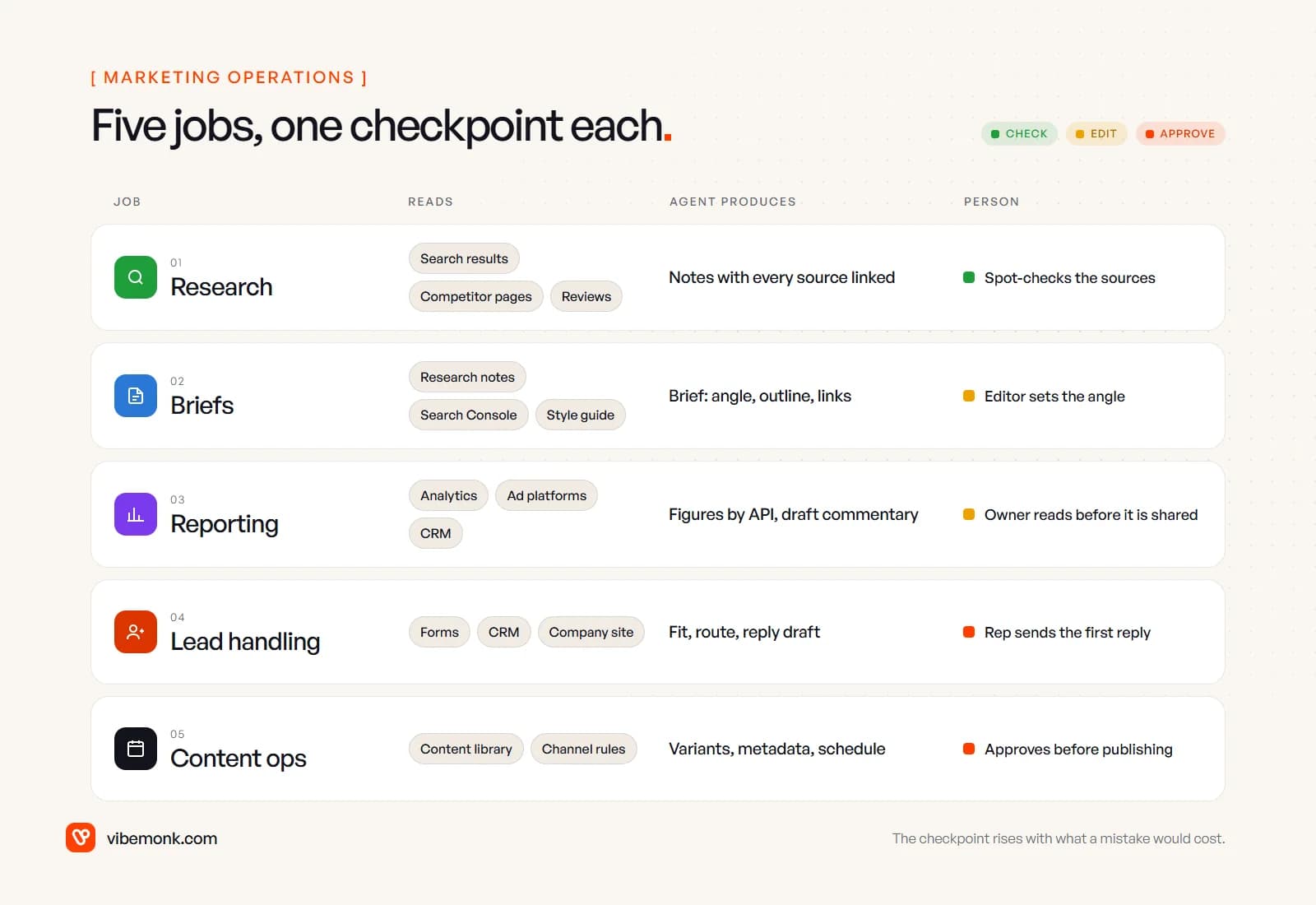 Five marketing jobs in rows, research, briefs, reporting, lead handling and content ops, each showing the sources the agent reads, what it produces and the human checkpoint, from spot-checking sources to approving before publishing