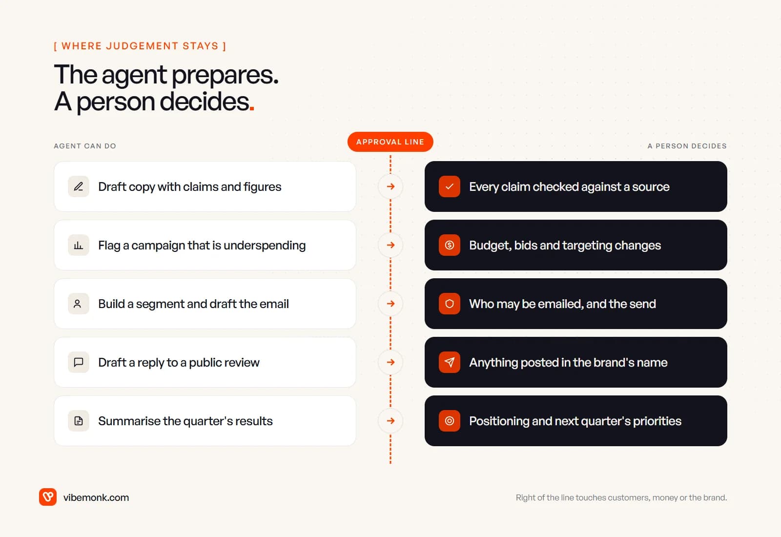 An approval line between what a marketing agent can do, such as drafting copy or flagging an underspending campaign, and what a person decides, such as checking claims, changing budgets, choosing who may be emailed and setting positioning