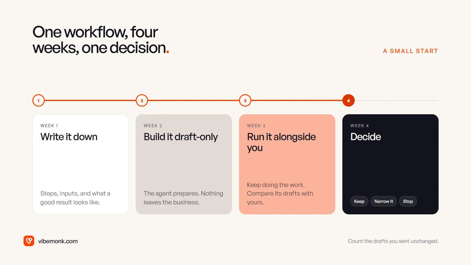 A four-week timeline: write the workflow down, build it draft-only, run it alongside the person who does the work, then decide to keep, narrow or stop it