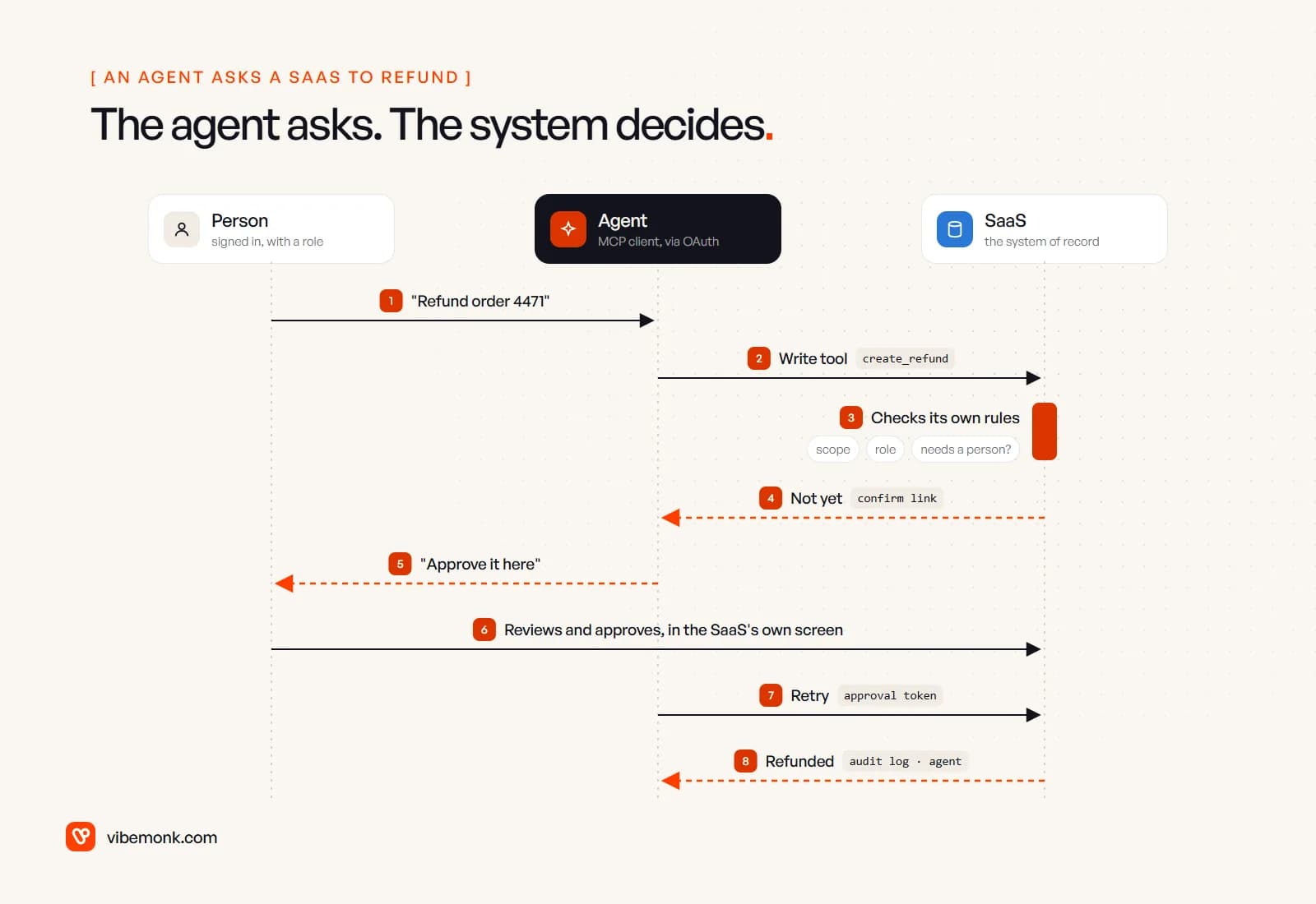 A sequence diagram: a person asks an agent for a refund, the agent calls the SaaS write tool, the SaaS checks scope and role, returns a confirmation link, the person approves in the SaaS screen, the agent retries with an approval token and the refund is written to the audit log