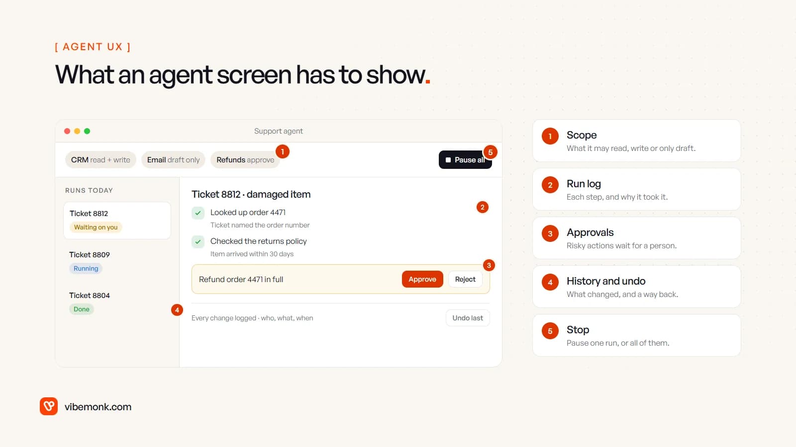 Mock agent console with five numbered parts: scope chips for CRM, email and refunds, a run log of completed steps with reasons, a refund waiting for approval, a history row with undo, and a pause-all button