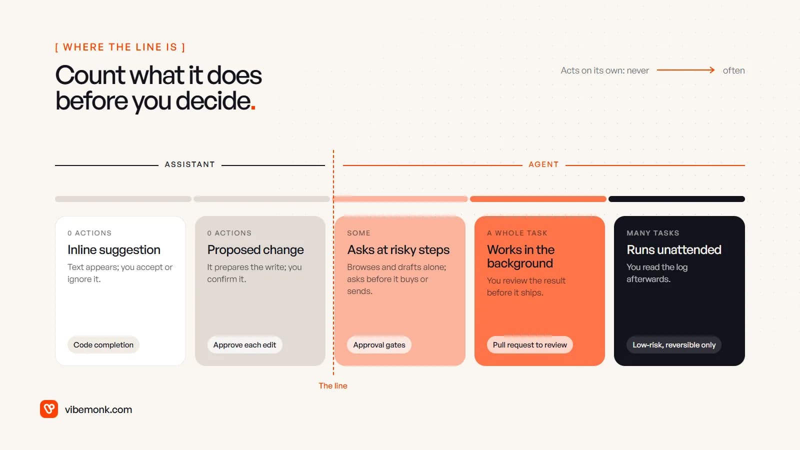 Five cards on a scale from acting never to acting often: inline suggestion, proposed change, asks at risky steps, works in the background and runs unattended, with a dashed line after the second card marking where assistants end and agents begin