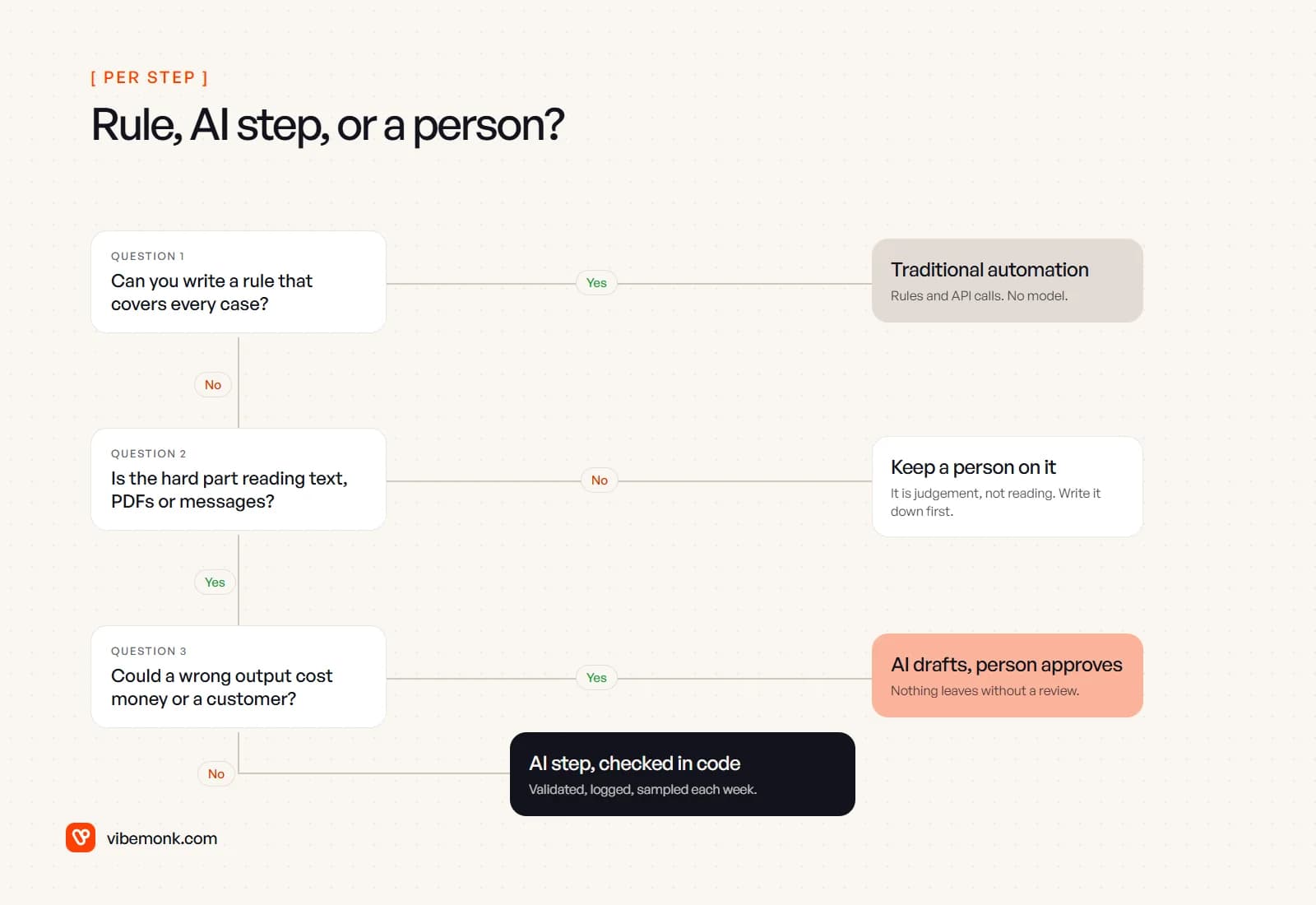 A decision tree with three questions: can a rule cover every case, is the hard part reading text, and could a wrong output cost money or a customer, leading to traditional automation, a person, AI with approval, or an AI step checked in code