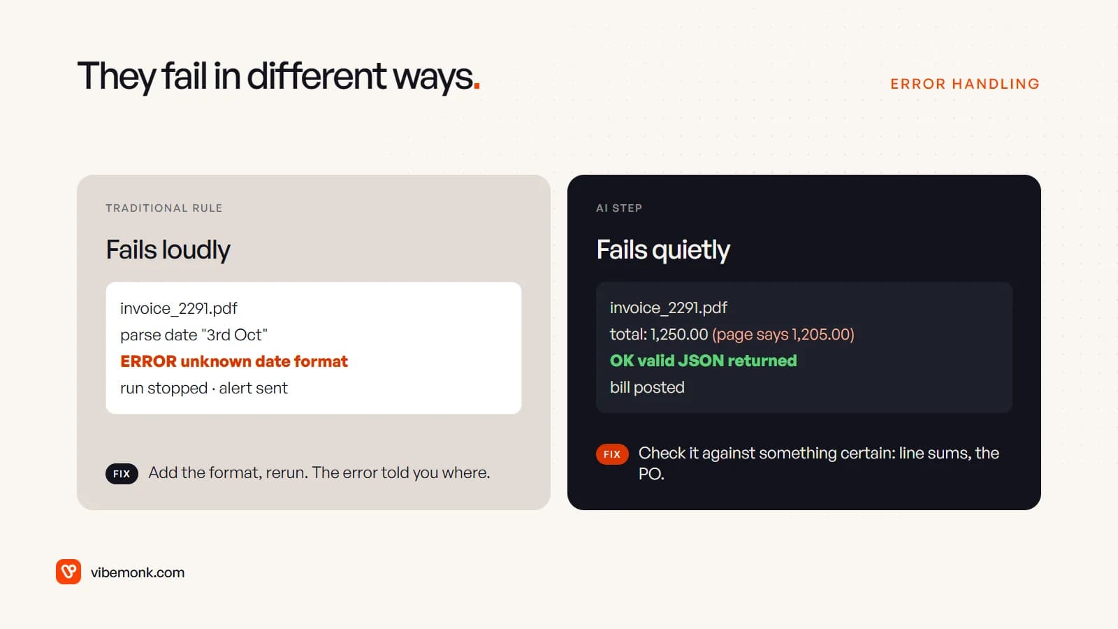 Two example logs side by side: a rule stops with an unknown date format error, while an AI step misreads an invoice total but still returns valid output and posts the bill