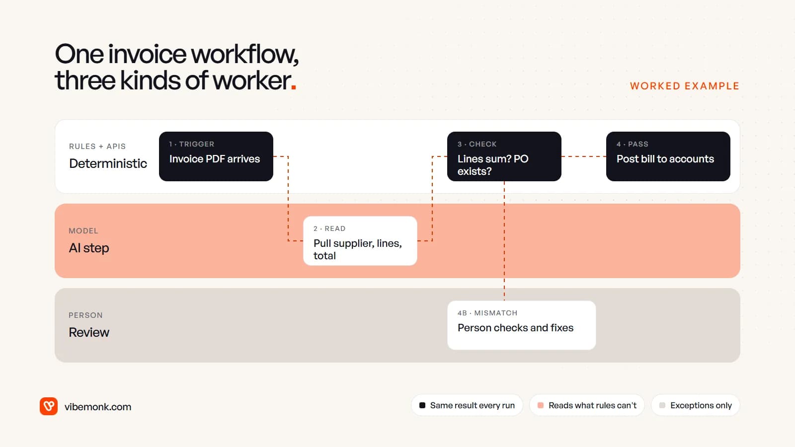An invoice workflow drawn in three lanes: rules handle the trigger, the checks and posting the bill, the AI step reads the PDF, and a person handles only mismatches