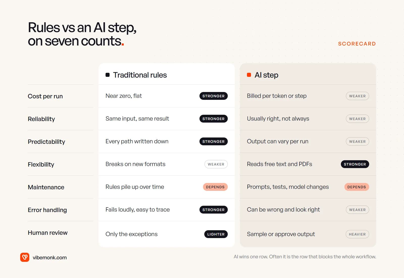 Scorecard comparing traditional rules and an AI step on cost per run, reliability, predictability, flexibility, maintenance, error handling and human review