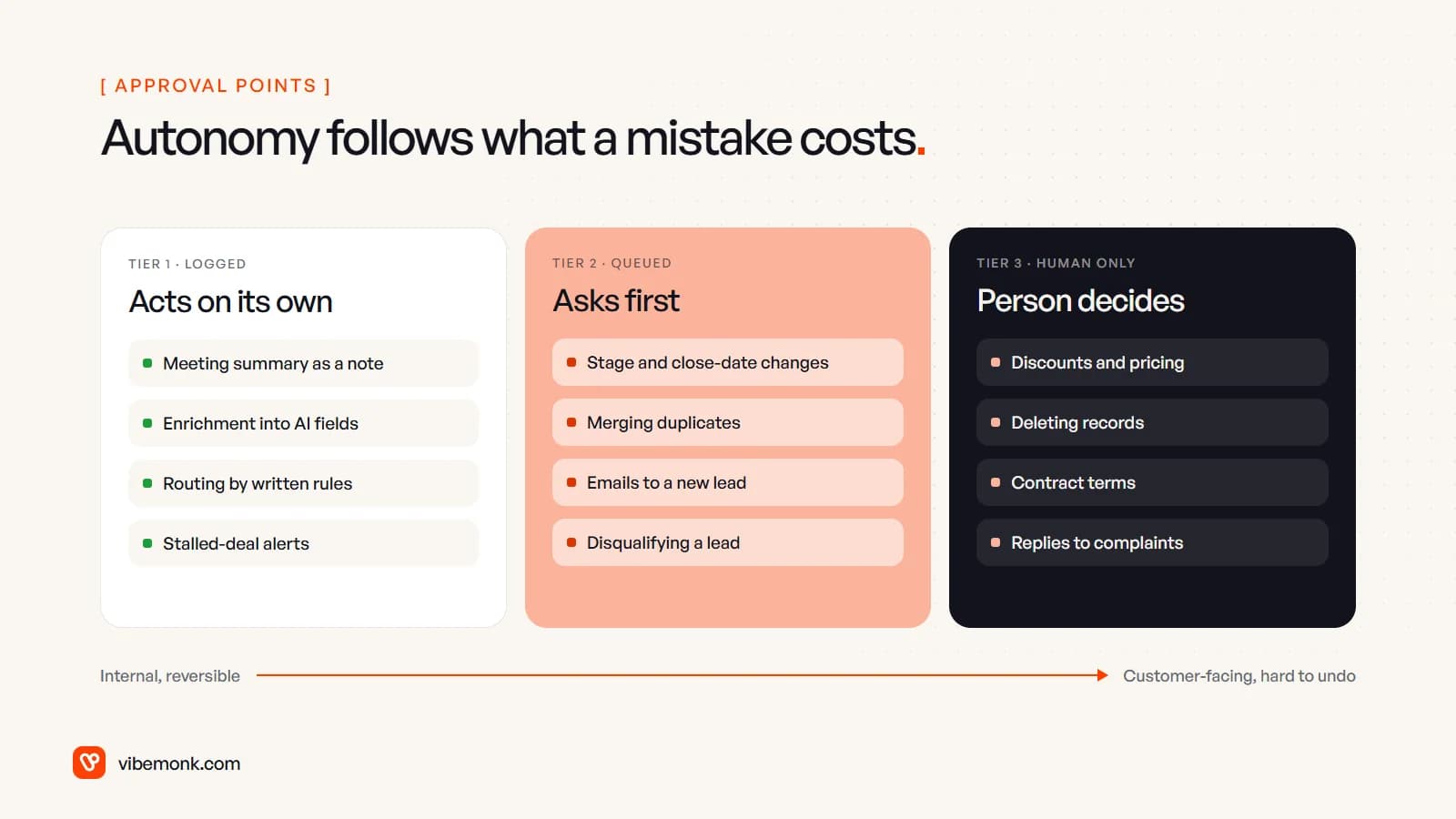 Three tiers of autonomy for CRM work: tasks the agent does on its own, changes it proposes for approval, and decisions only a person makes, ordered from internal and reversible to customer-facing and hard to undo