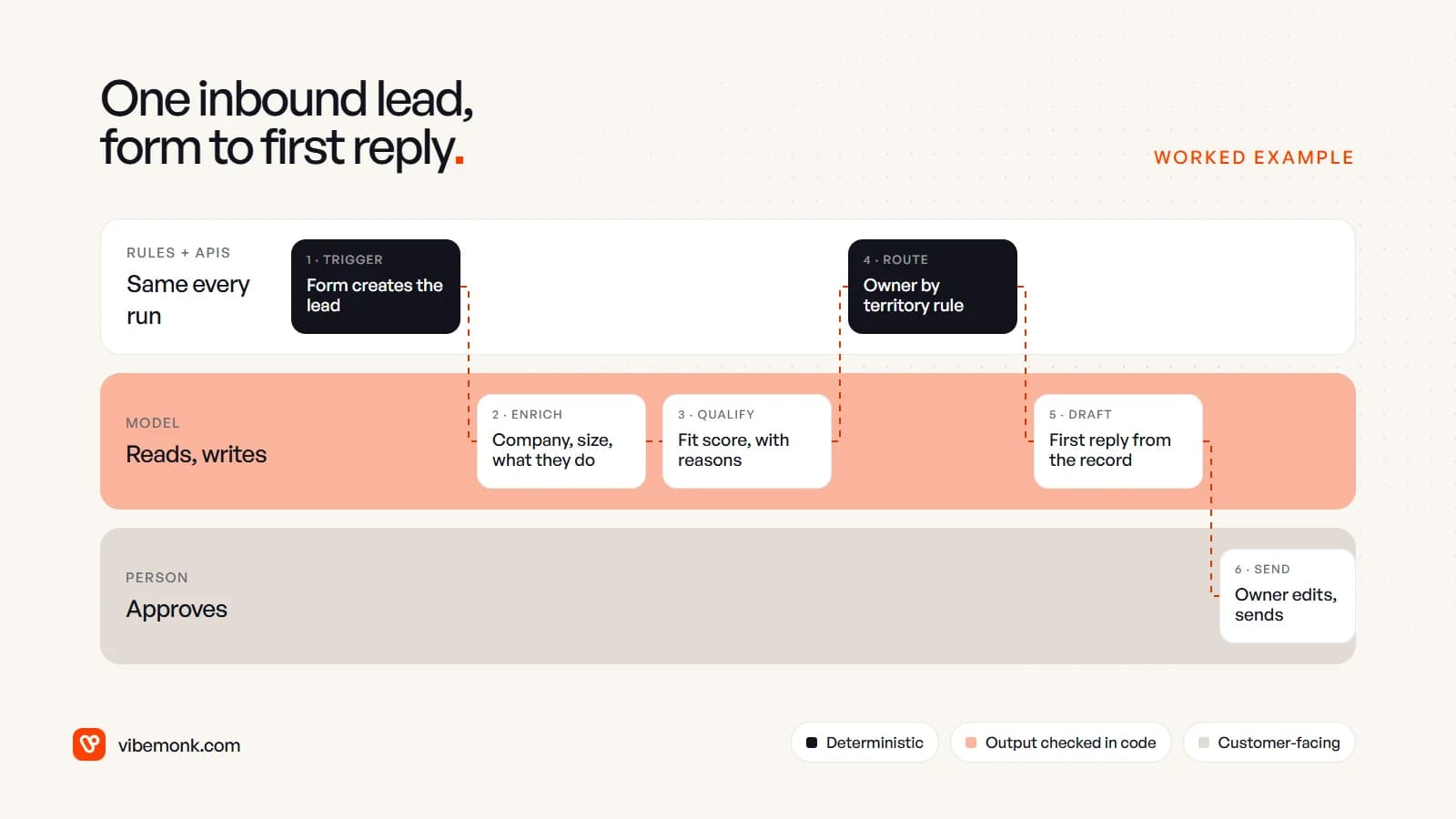 A worked example of one inbound lead across three lanes: rules create and route the lead, the model enriches, qualifies and drafts a reply, and the owner edits and sends it