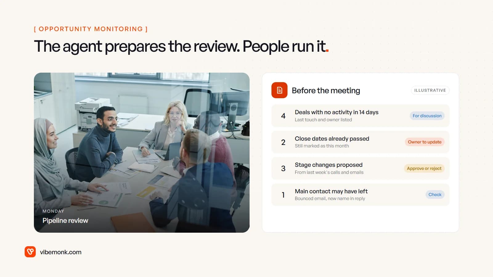 A sales team meeting around a table next to an illustrative brief an agent prepares before the pipeline review, listing stalled deals, passed close dates, proposed stage changes and a contact who may have left
