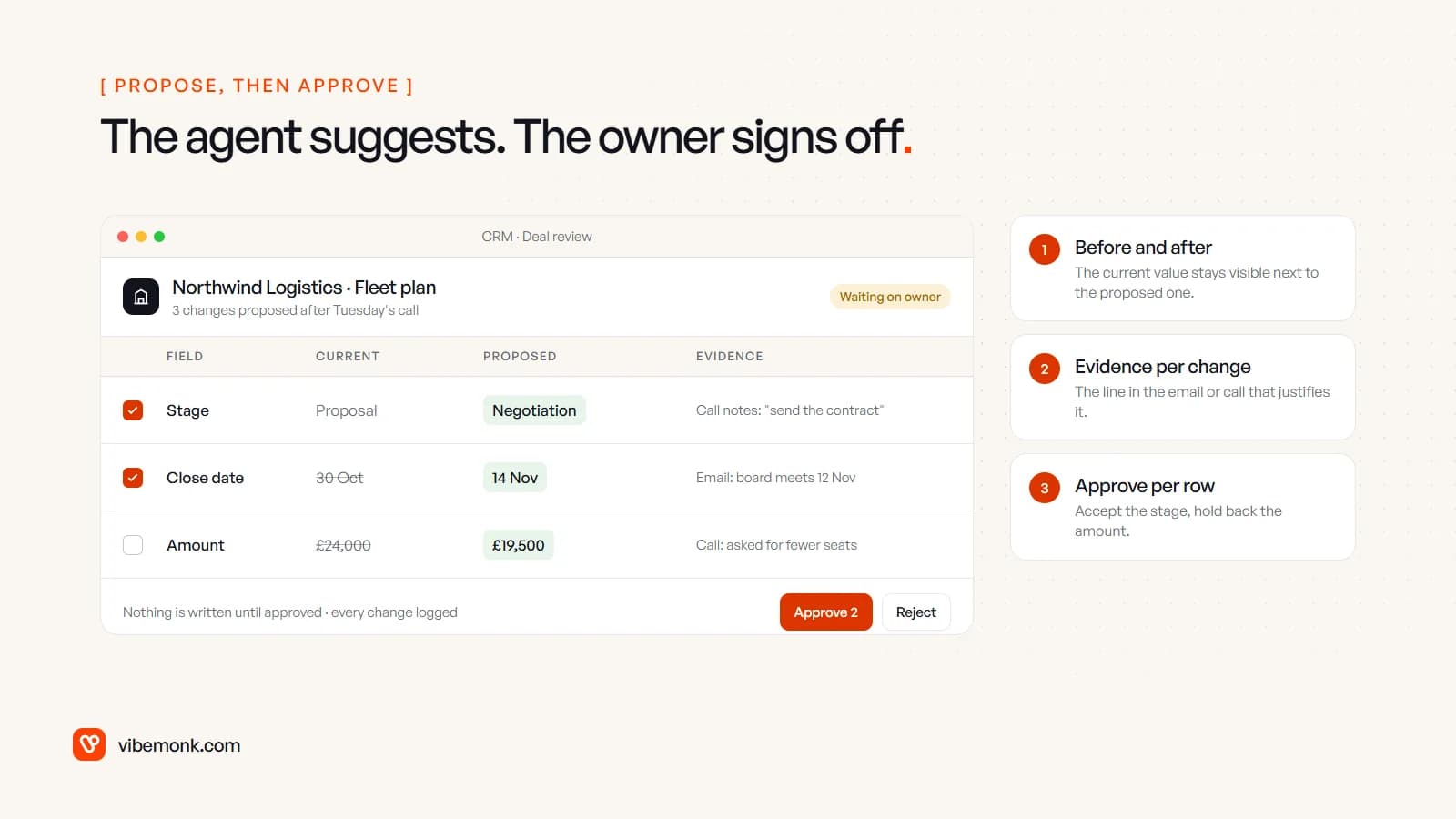 A mock CRM deal review screen where an agent proposes a new stage, close date and amount, each with its current value and the evidence from a call or email, and the owner approves two of the three