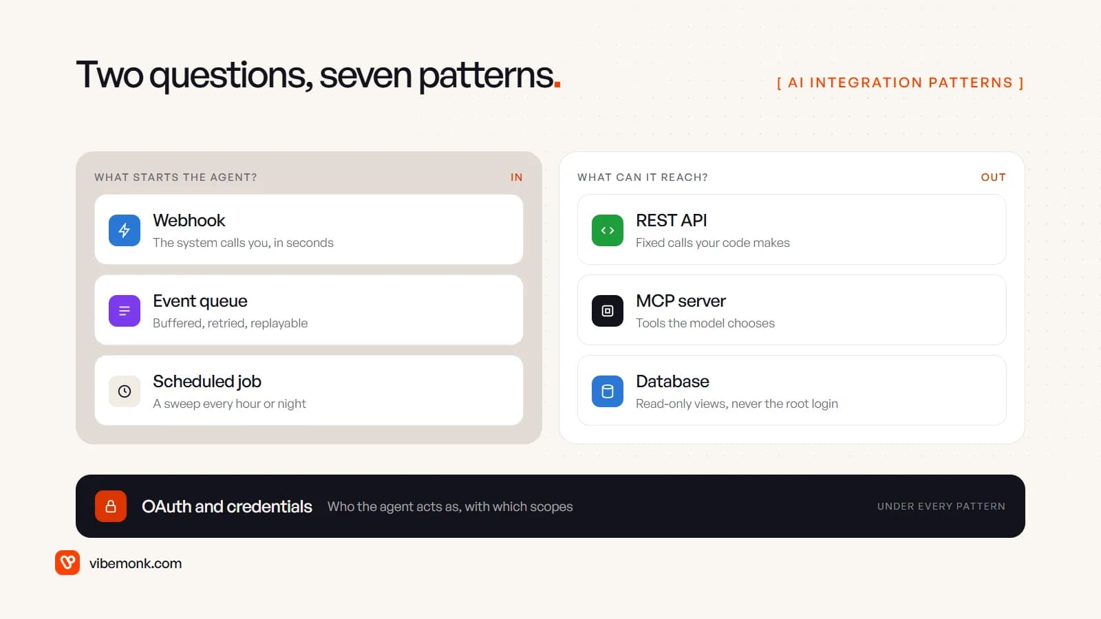 Seven integration patterns sorted by two questions: webhooks, event queues and scheduled jobs start the agent; REST APIs, MCP servers and databases are what it can reach; OAuth and credentials sit under all of them