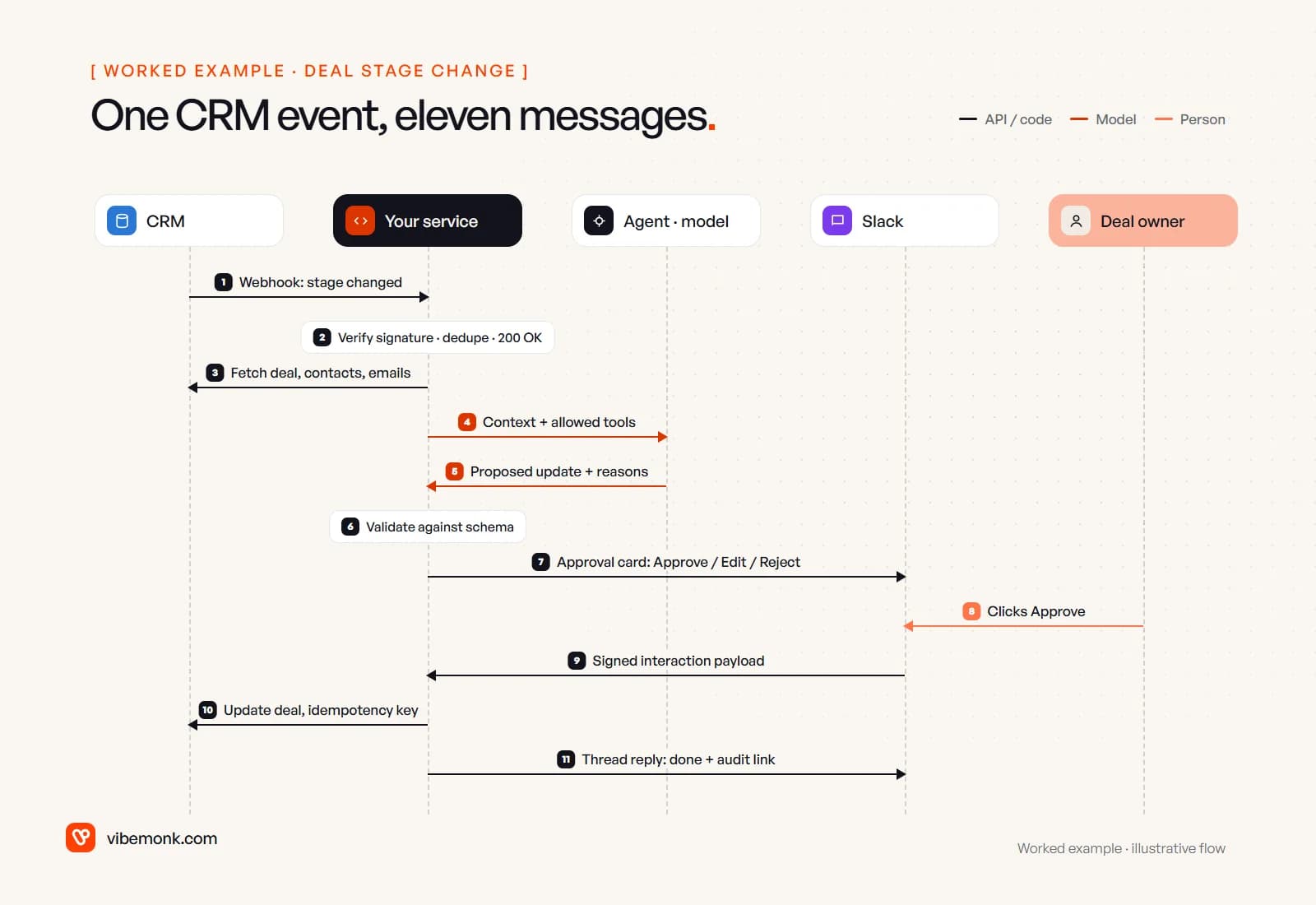 Sequence diagram of one CRM event: the CRM sends a webhook, the service verifies and fetches context, the model proposes an update, the service posts an approval card to Slack, the owner approves, and the service writes the change to the CRM and confirms in the thread