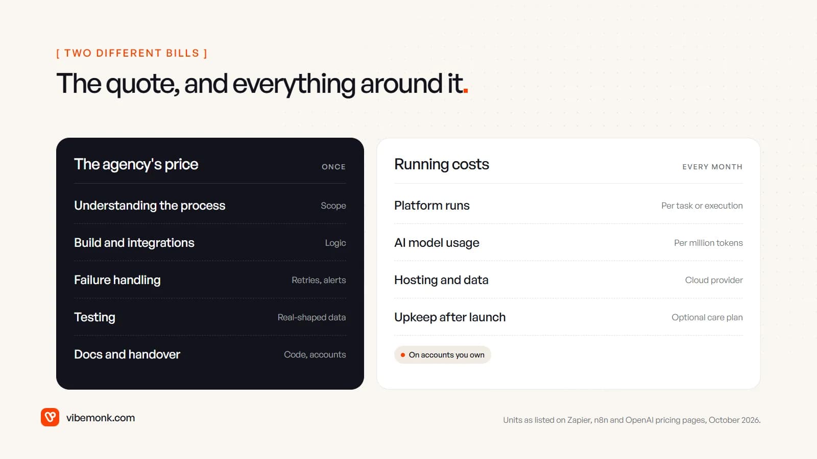 Two parts of an automation budget: the agency's one-off price for scoping, building, testing and handover, and the separate running bills for platform runs, model tokens, hosting and upkeep, each billed by a different party