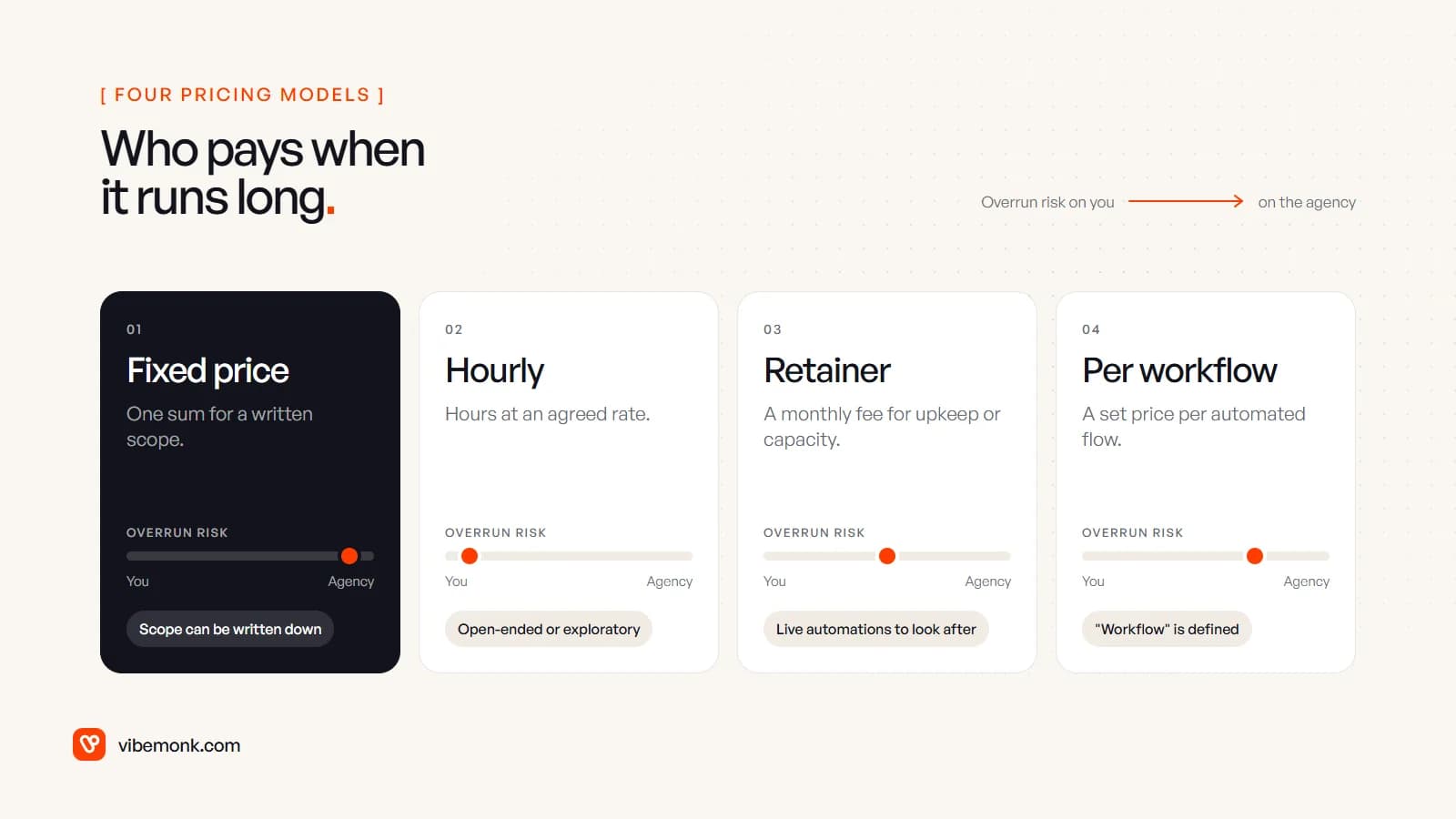 Four pricing models side by side, each with a bar showing whether overrun risk sits with the client or the agency: fixed price with the agency, hourly with the client, retainer and per-workflow in between